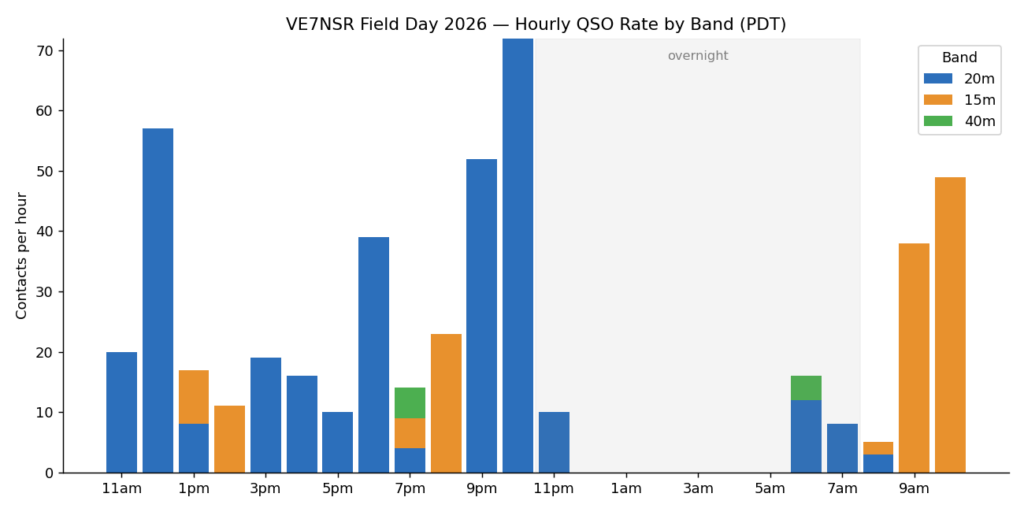 Hourly contact rate by band. Jan’s evening run peaked at 72 contacts in the 10:00 PM hour, and the Sunday finish shifted almost entirely to 15 metres.