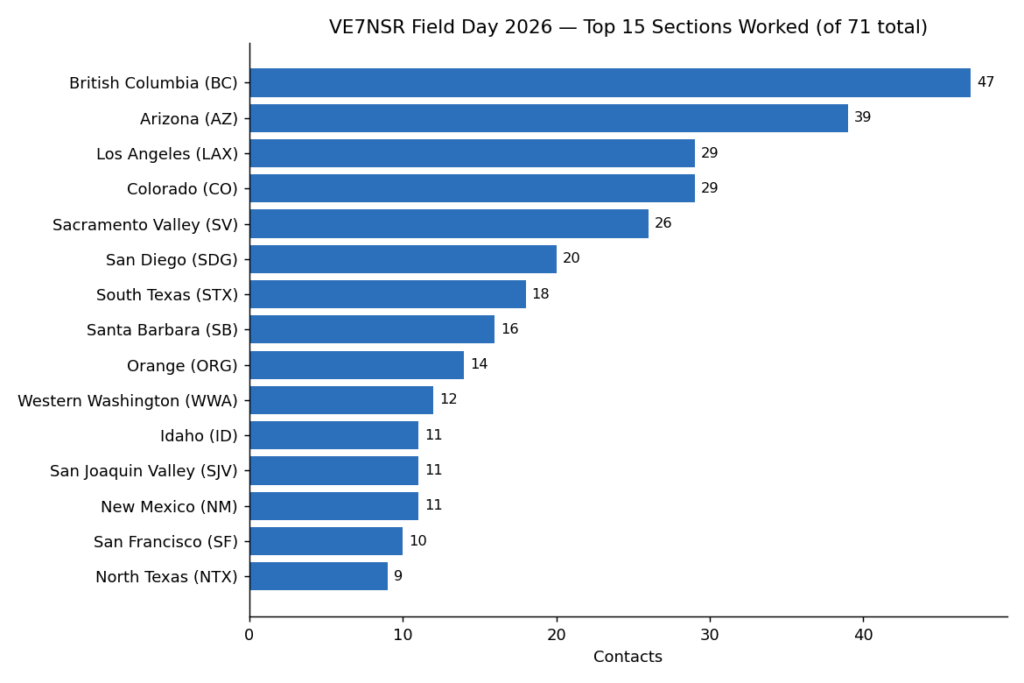 Top 15 sections worked, out of 71 ARRL and RAC sections in the log.